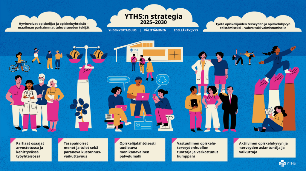 Strategiakuva 2025 - 2030. YTHS:n työntekijöitä, opiskelijoita ja yhteistyökumppaneita on kerääntynyt ulos oleskelemaan. Etualan opiskelijat opiskelevat, taka-alalla he liikkuvat, juttelevat ja vierailevat YTHS:n palvelupisteessä.